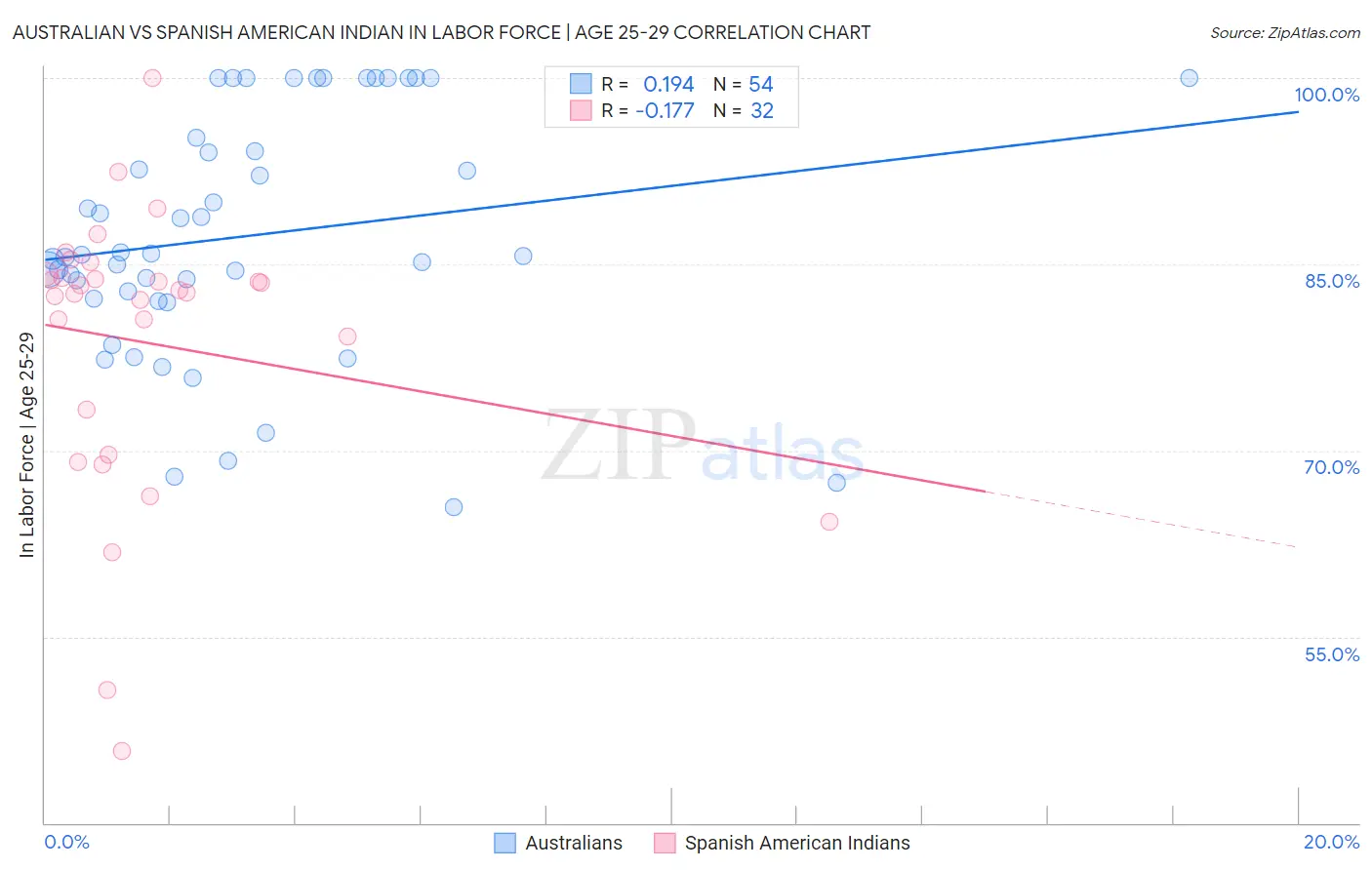 Australian vs Spanish American Indian In Labor Force | Age 25-29