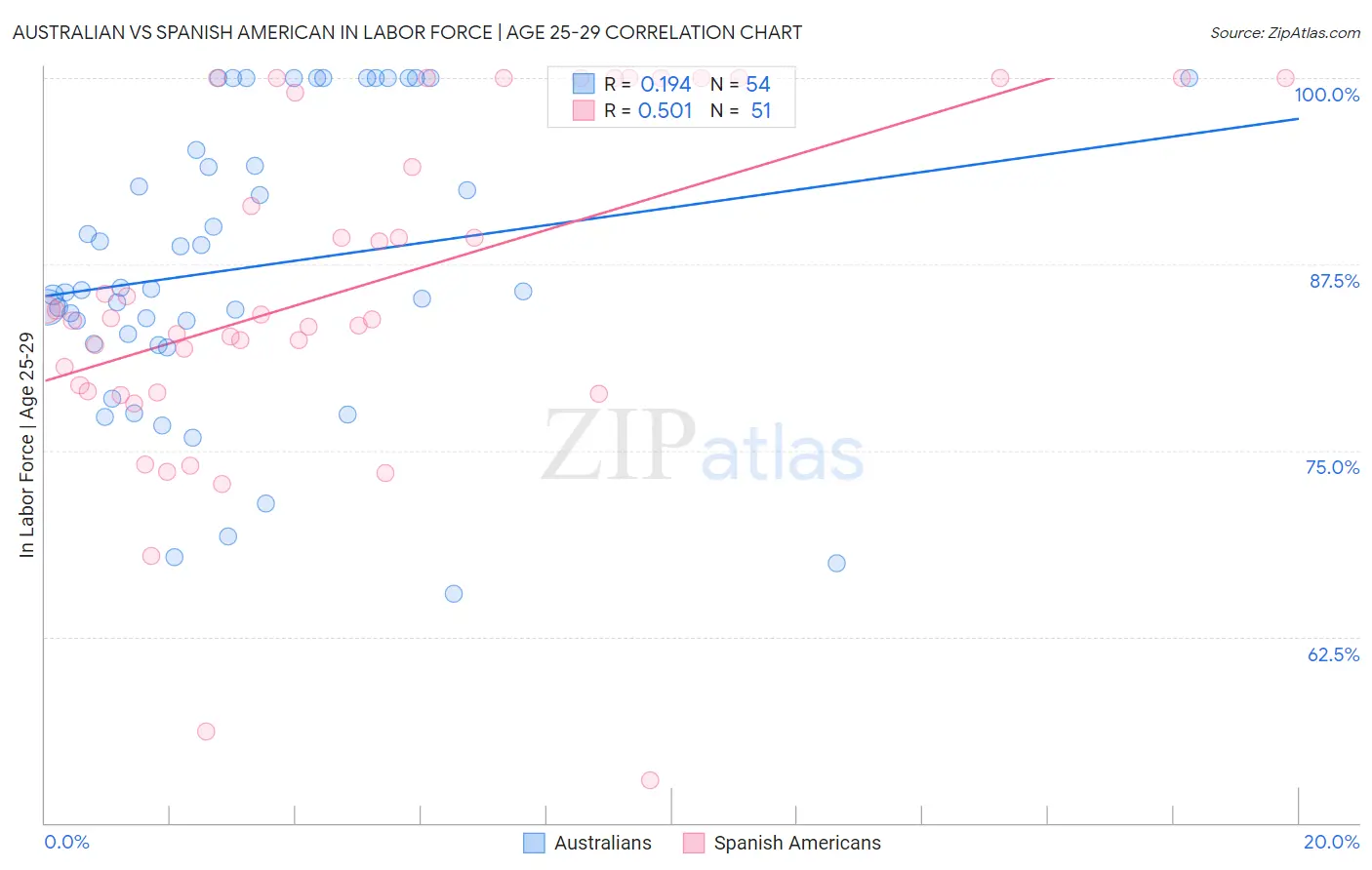Australian vs Spanish American In Labor Force | Age 25-29