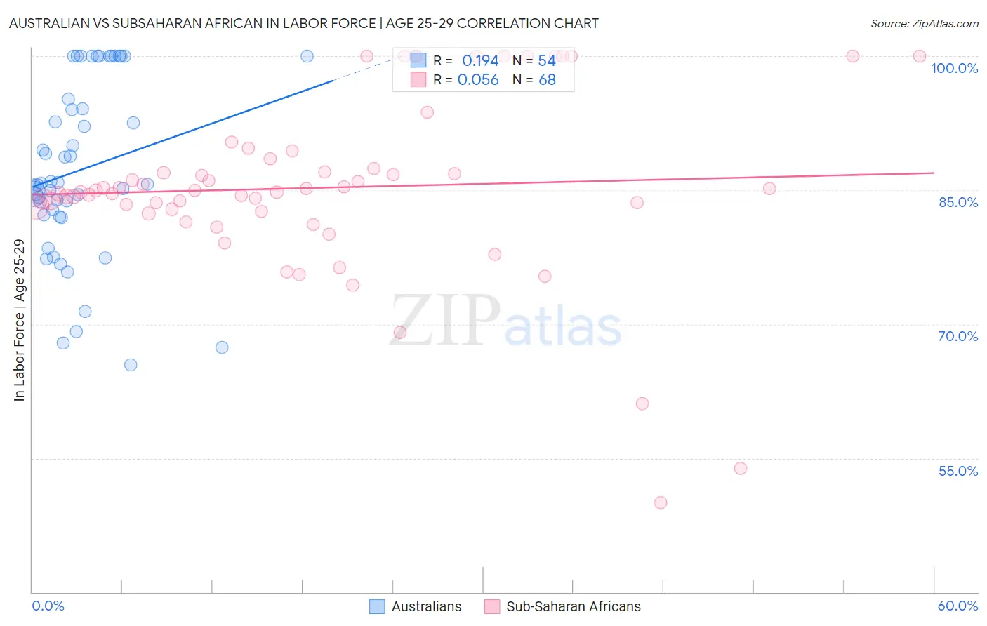 Australian vs Subsaharan African In Labor Force | Age 25-29