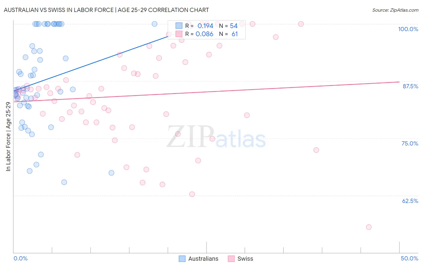 Australian vs Swiss In Labor Force | Age 25-29