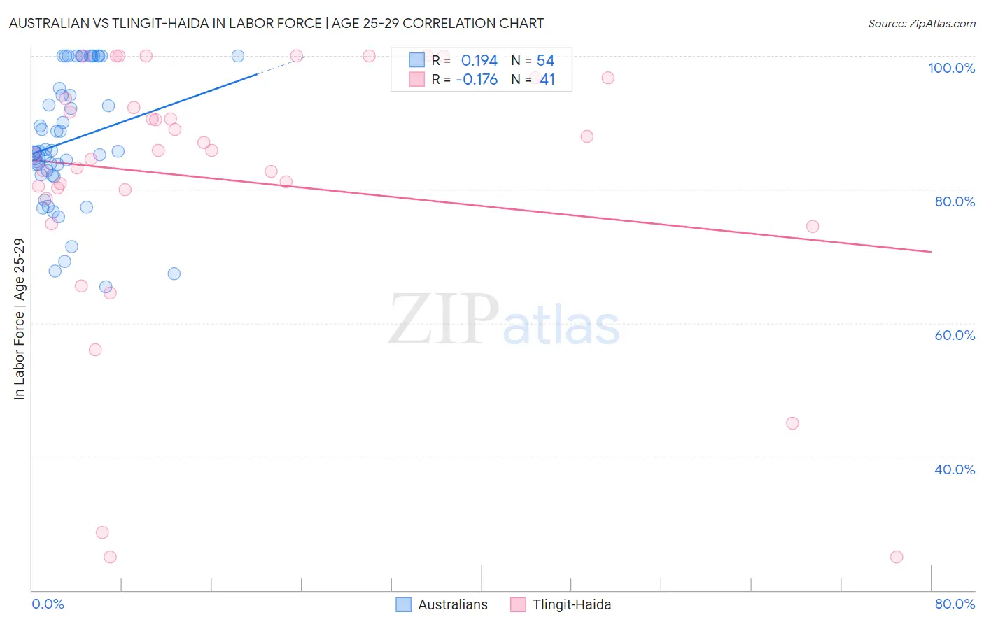 Australian vs Tlingit-Haida In Labor Force | Age 25-29