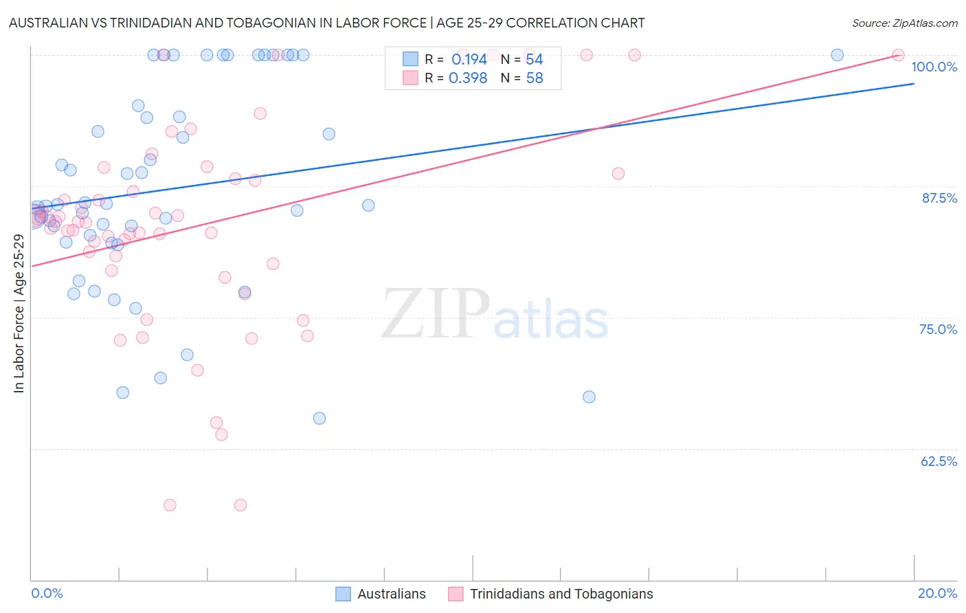 Australian vs Trinidadian and Tobagonian In Labor Force | Age 25-29