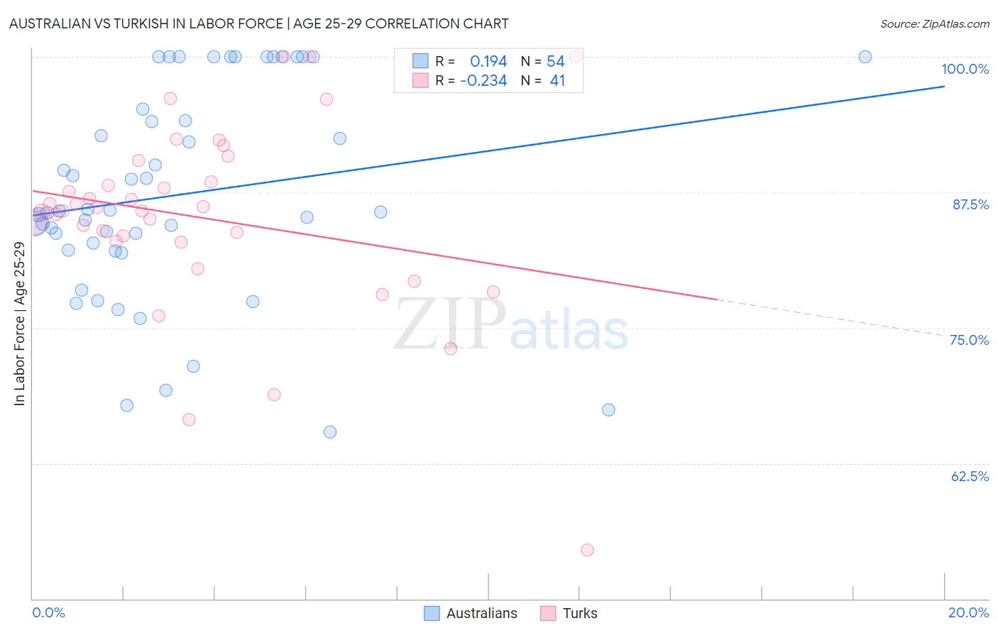 Australian vs Turkish In Labor Force | Age 25-29