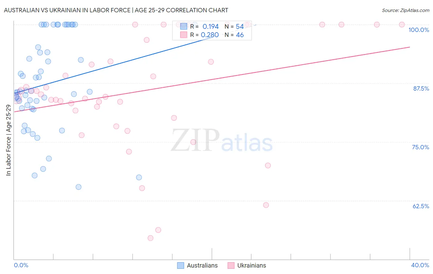 Australian vs Ukrainian In Labor Force | Age 25-29