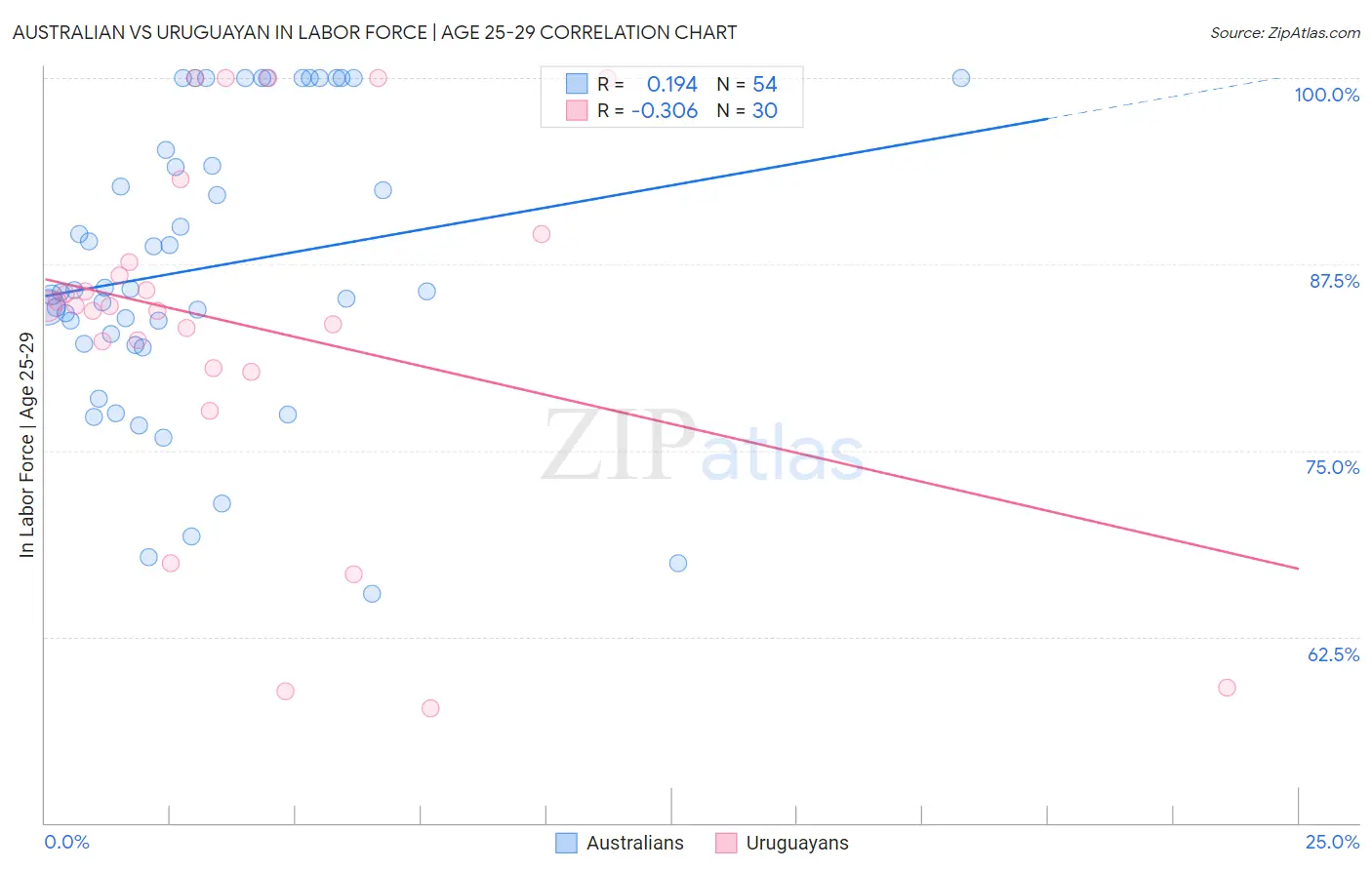 Australian vs Uruguayan In Labor Force | Age 25-29