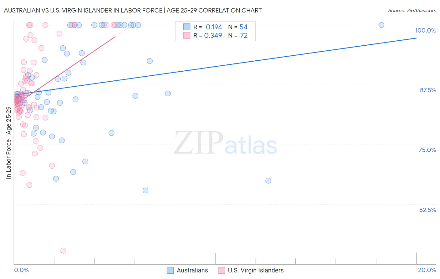 Australian vs U.S. Virgin Islander In Labor Force | Age 25-29