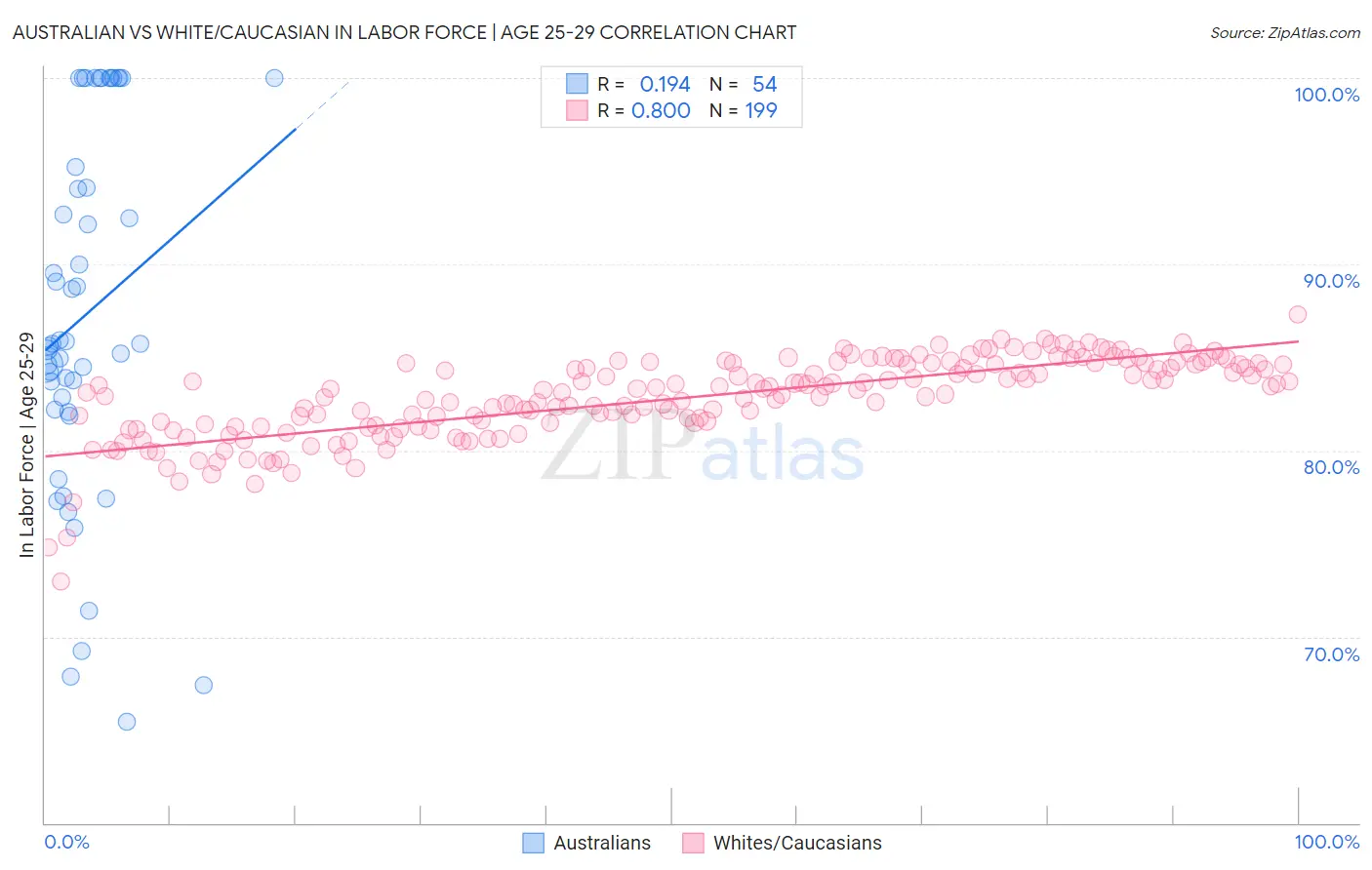 Australian vs White/Caucasian In Labor Force | Age 25-29