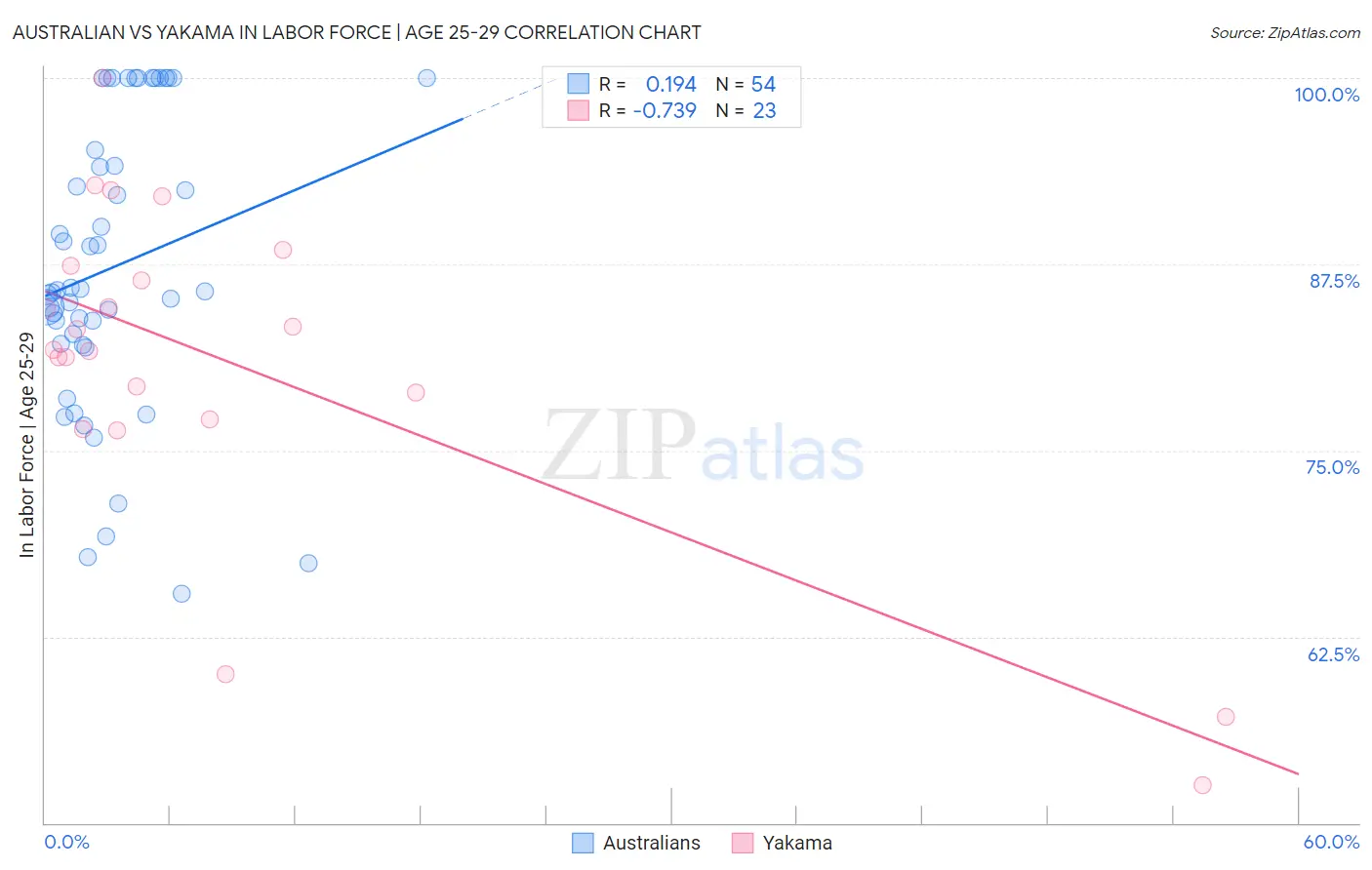 Australian vs Yakama In Labor Force | Age 25-29