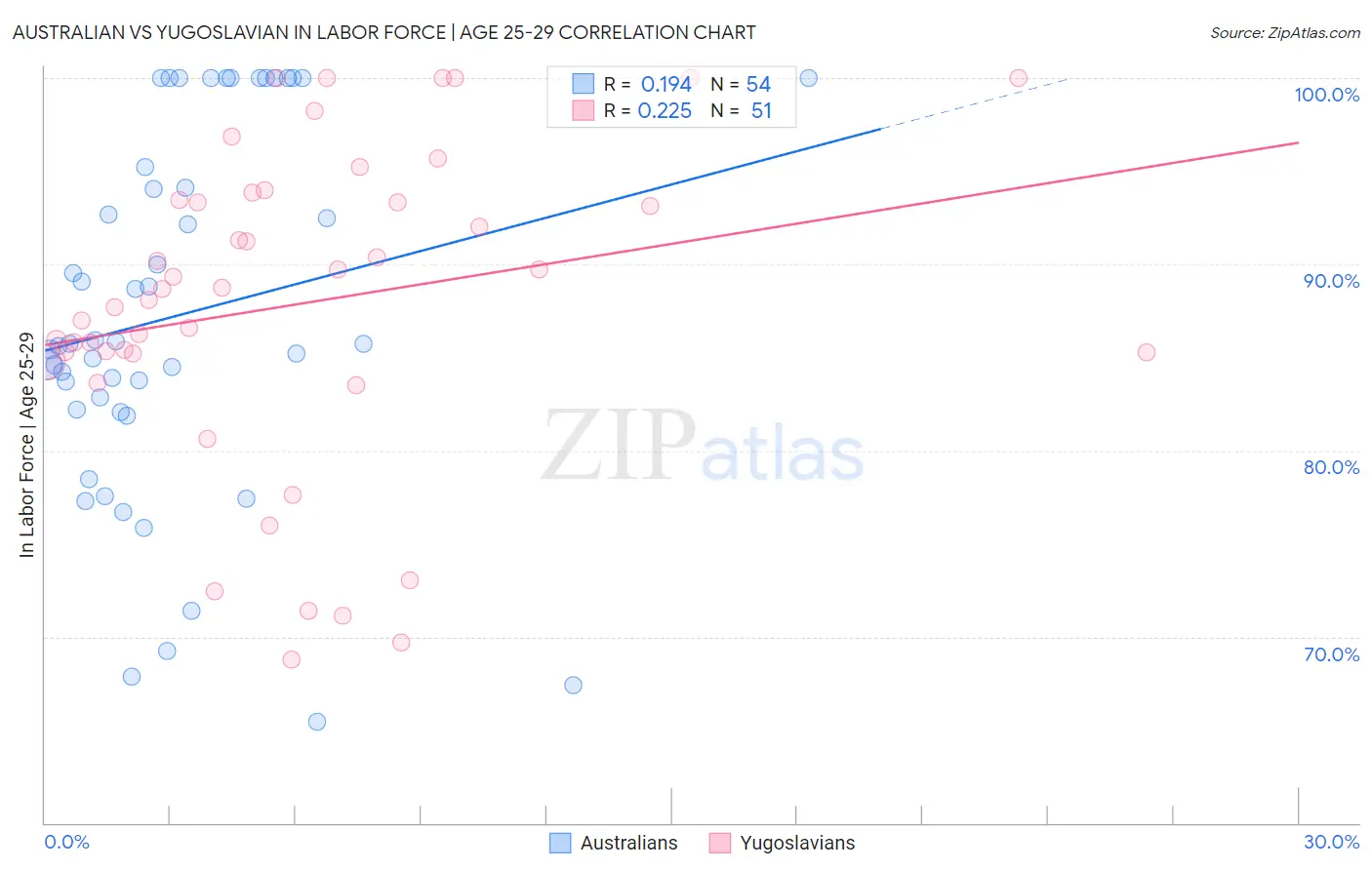 Australian vs Yugoslavian In Labor Force | Age 25-29