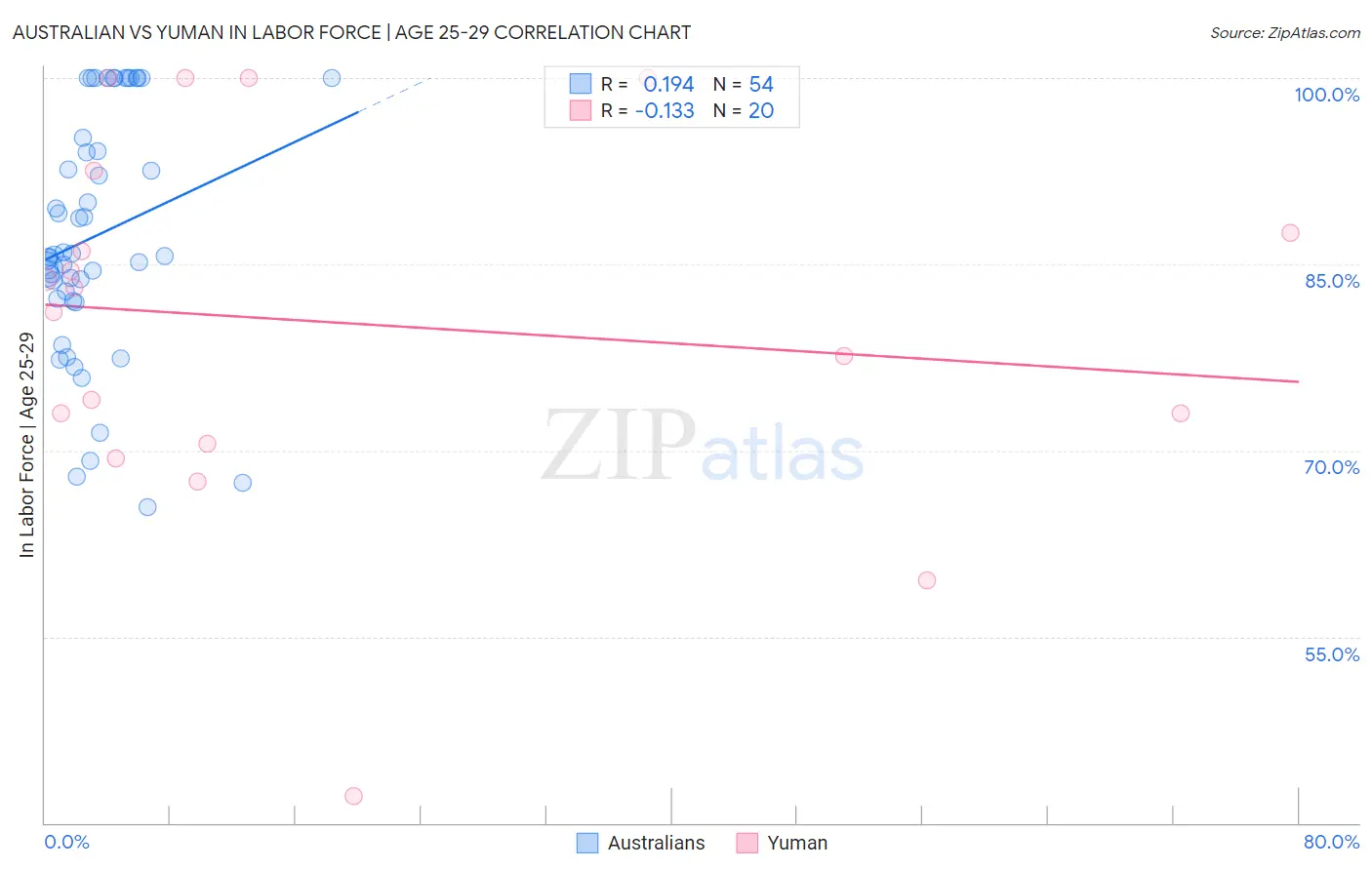 Australian vs Yuman In Labor Force | Age 25-29