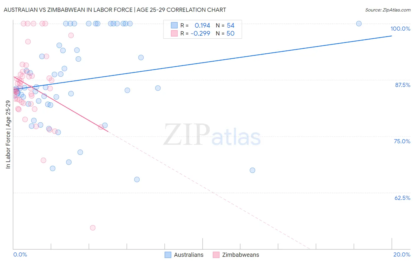 Australian vs Zimbabwean In Labor Force | Age 25-29