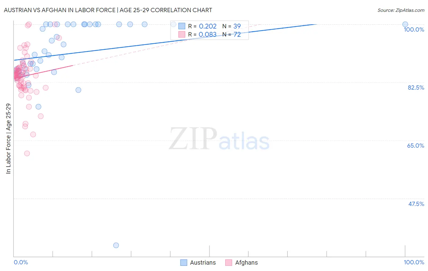 Austrian vs Afghan In Labor Force | Age 25-29