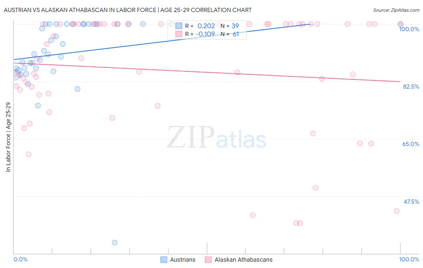Austrian vs Alaskan Athabascan In Labor Force | Age 25-29