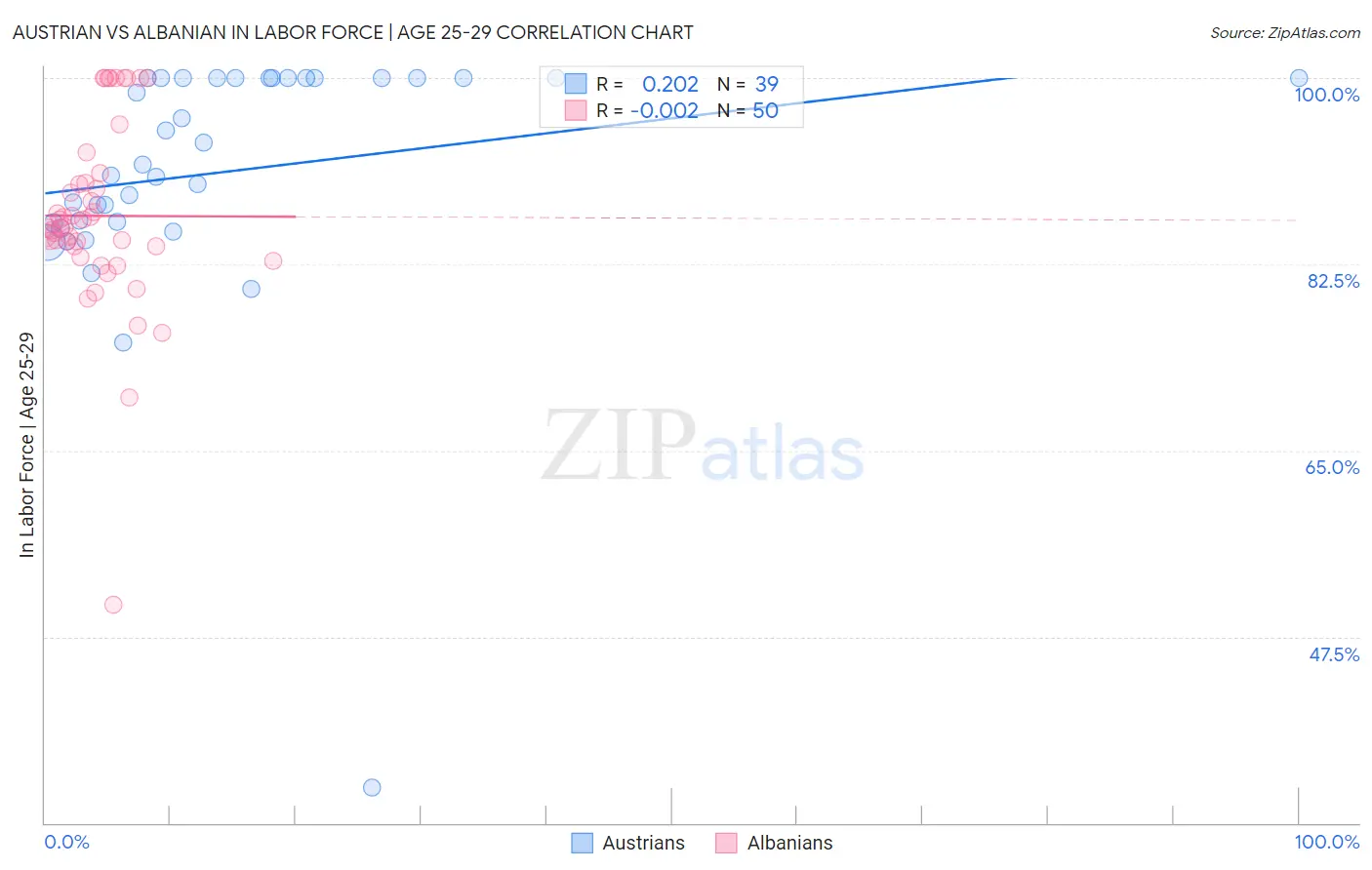 Austrian vs Albanian In Labor Force | Age 25-29