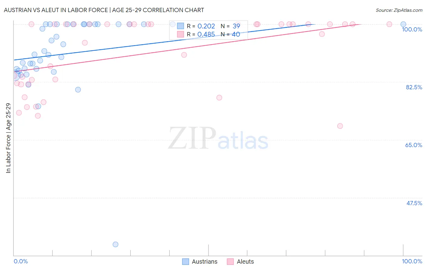 Austrian vs Aleut In Labor Force | Age 25-29