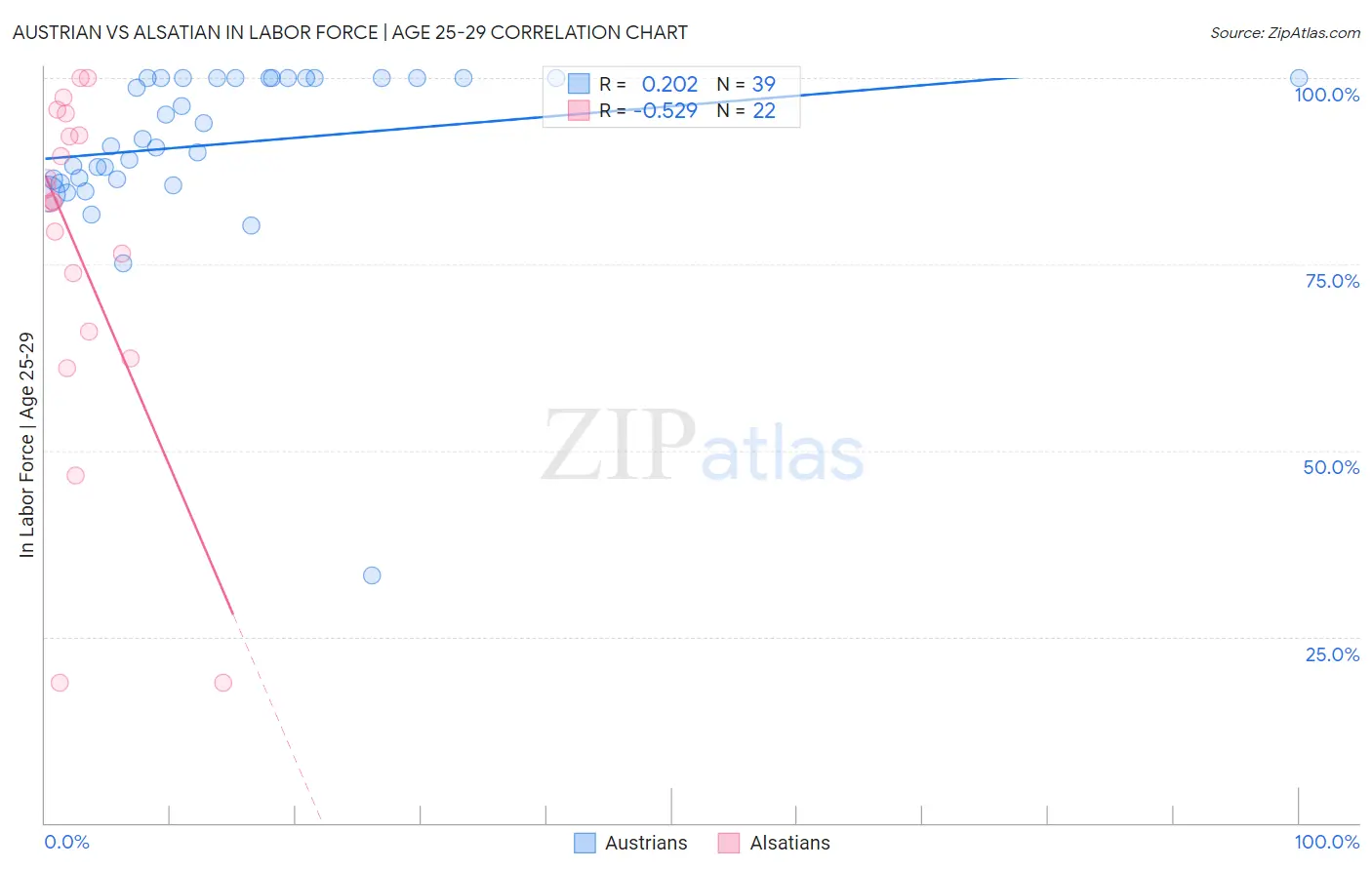 Austrian vs Alsatian In Labor Force | Age 25-29