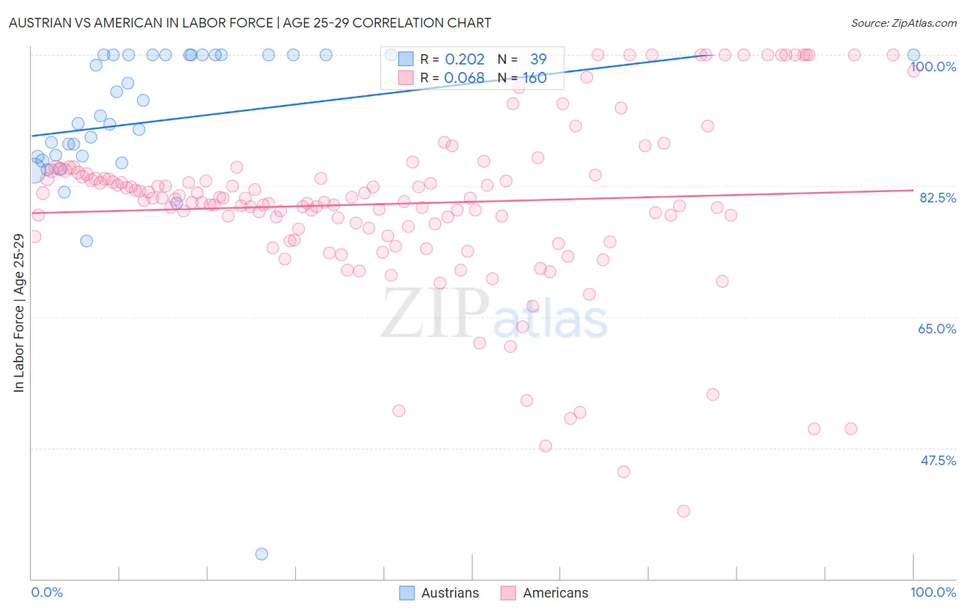 Austrian vs American In Labor Force | Age 25-29