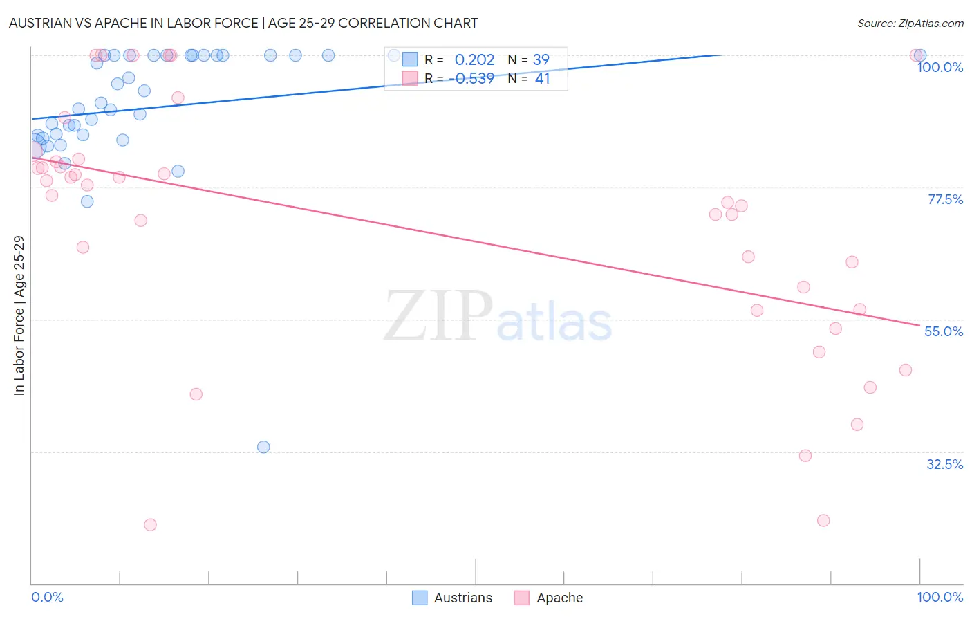Austrian vs Apache In Labor Force | Age 25-29