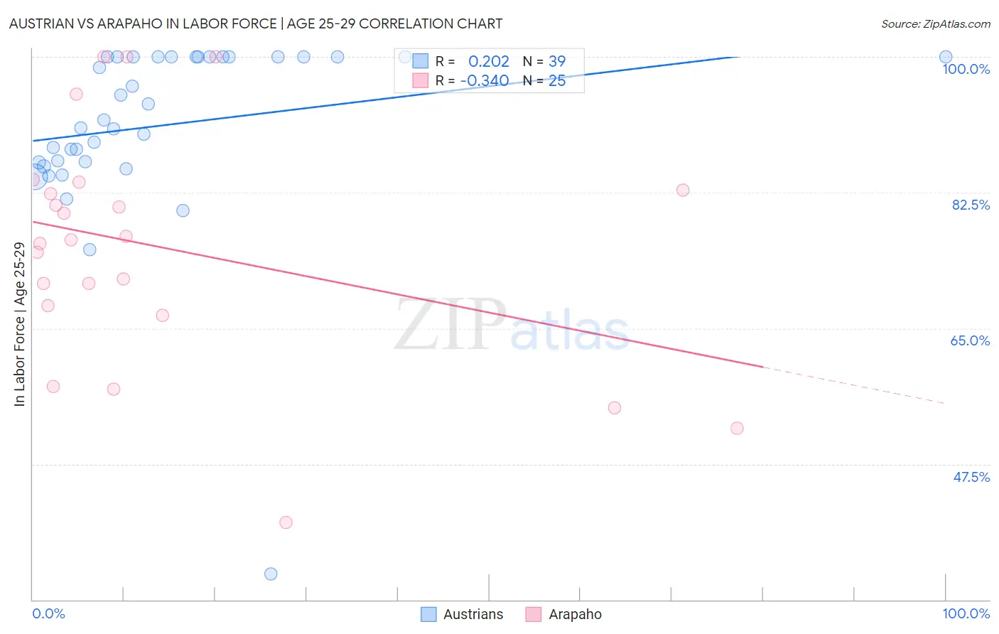 Austrian vs Arapaho In Labor Force | Age 25-29