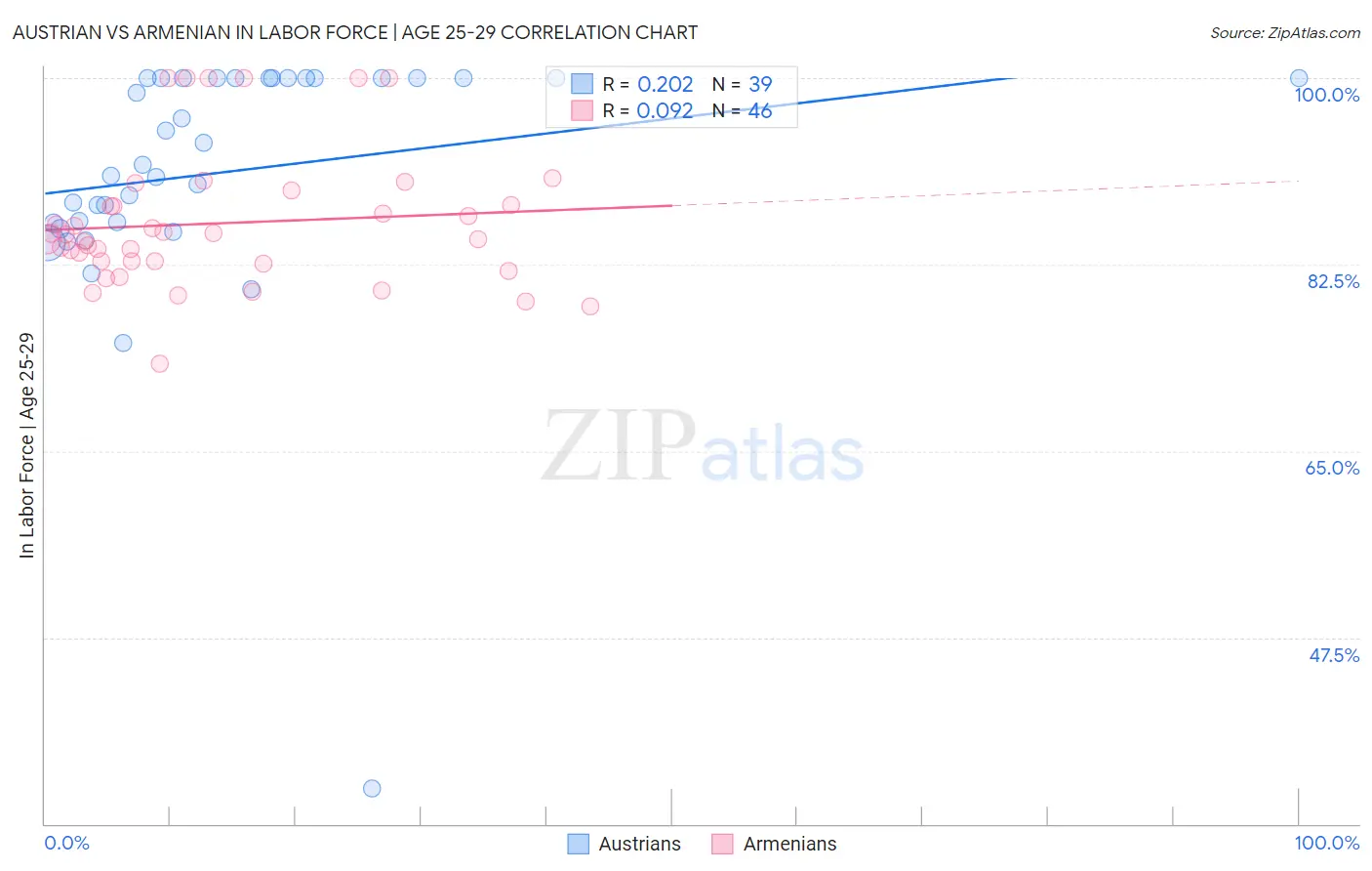 Austrian vs Armenian In Labor Force | Age 25-29