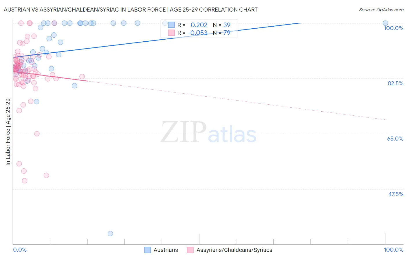 Austrian vs Assyrian/Chaldean/Syriac In Labor Force | Age 25-29