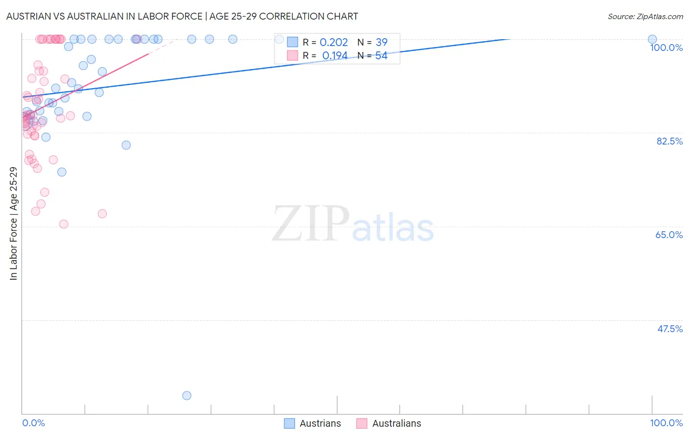 Austrian vs Australian In Labor Force | Age 25-29