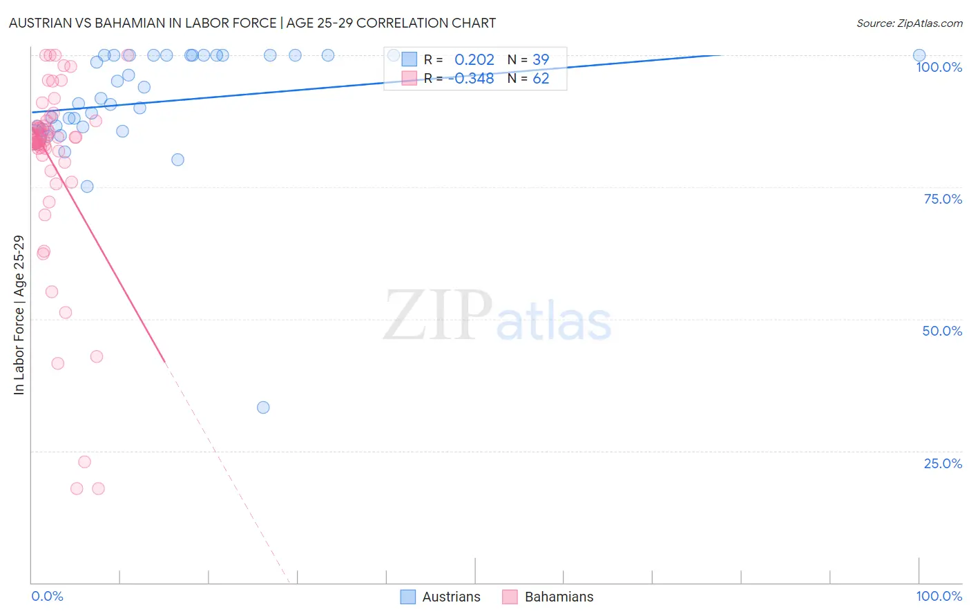 Austrian vs Bahamian In Labor Force | Age 25-29