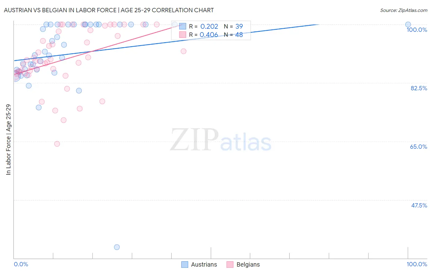 Austrian vs Belgian In Labor Force | Age 25-29