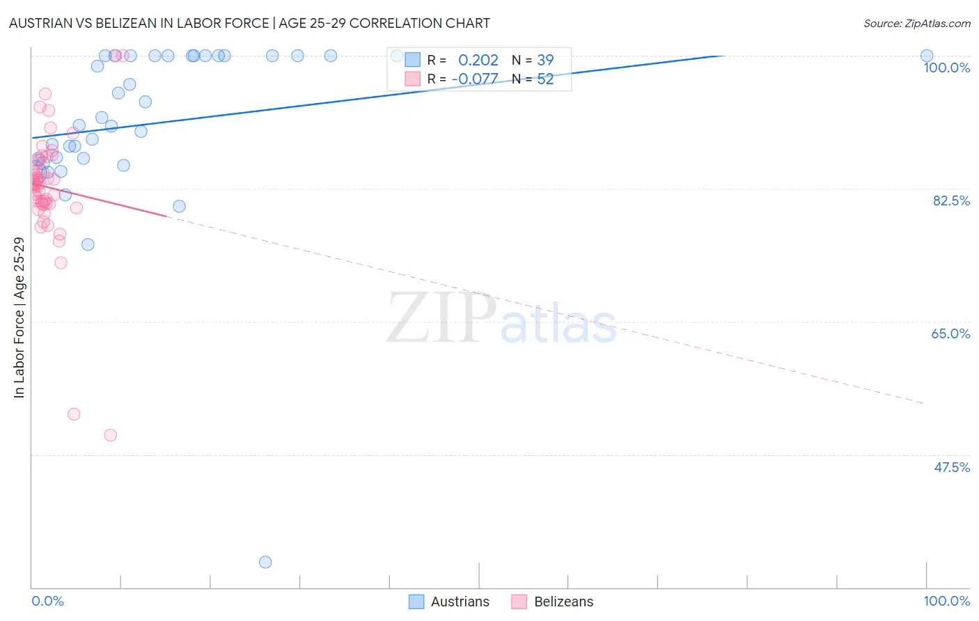 Austrian vs Belizean In Labor Force | Age 25-29