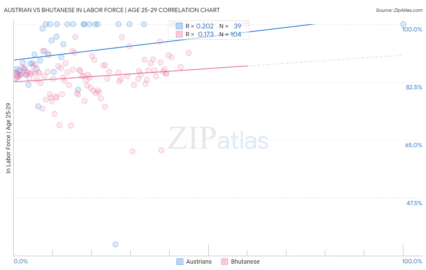 Austrian vs Bhutanese In Labor Force | Age 25-29