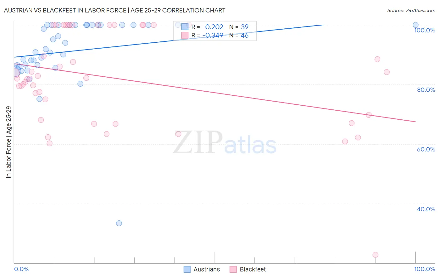 Austrian vs Blackfeet In Labor Force | Age 25-29