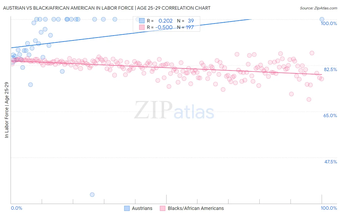 Austrian vs Black/African American In Labor Force | Age 25-29