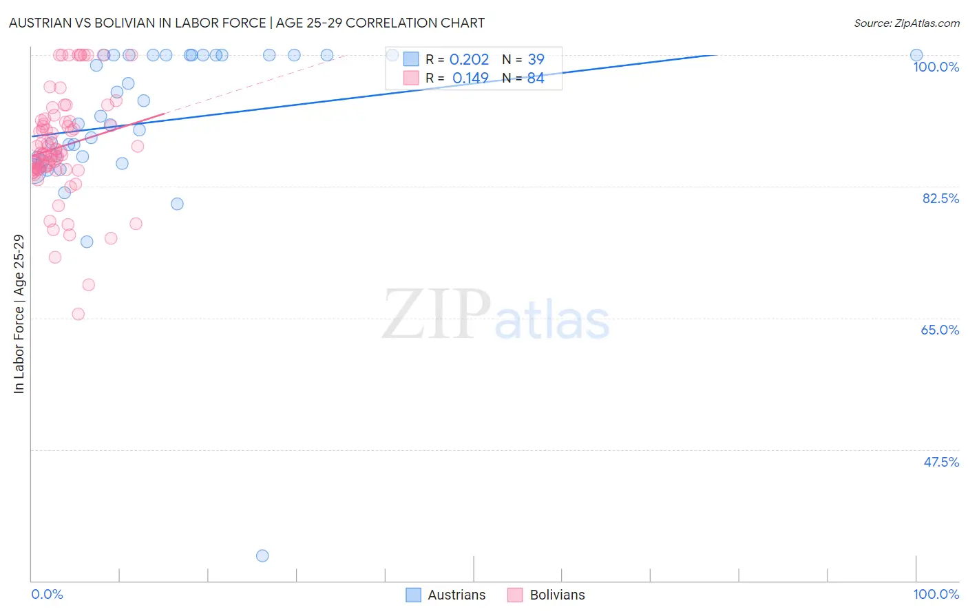 Austrian vs Bolivian In Labor Force | Age 25-29