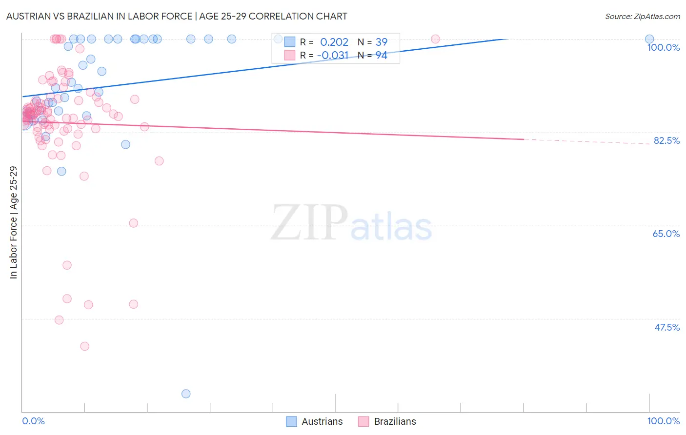 Austrian vs Brazilian In Labor Force | Age 25-29