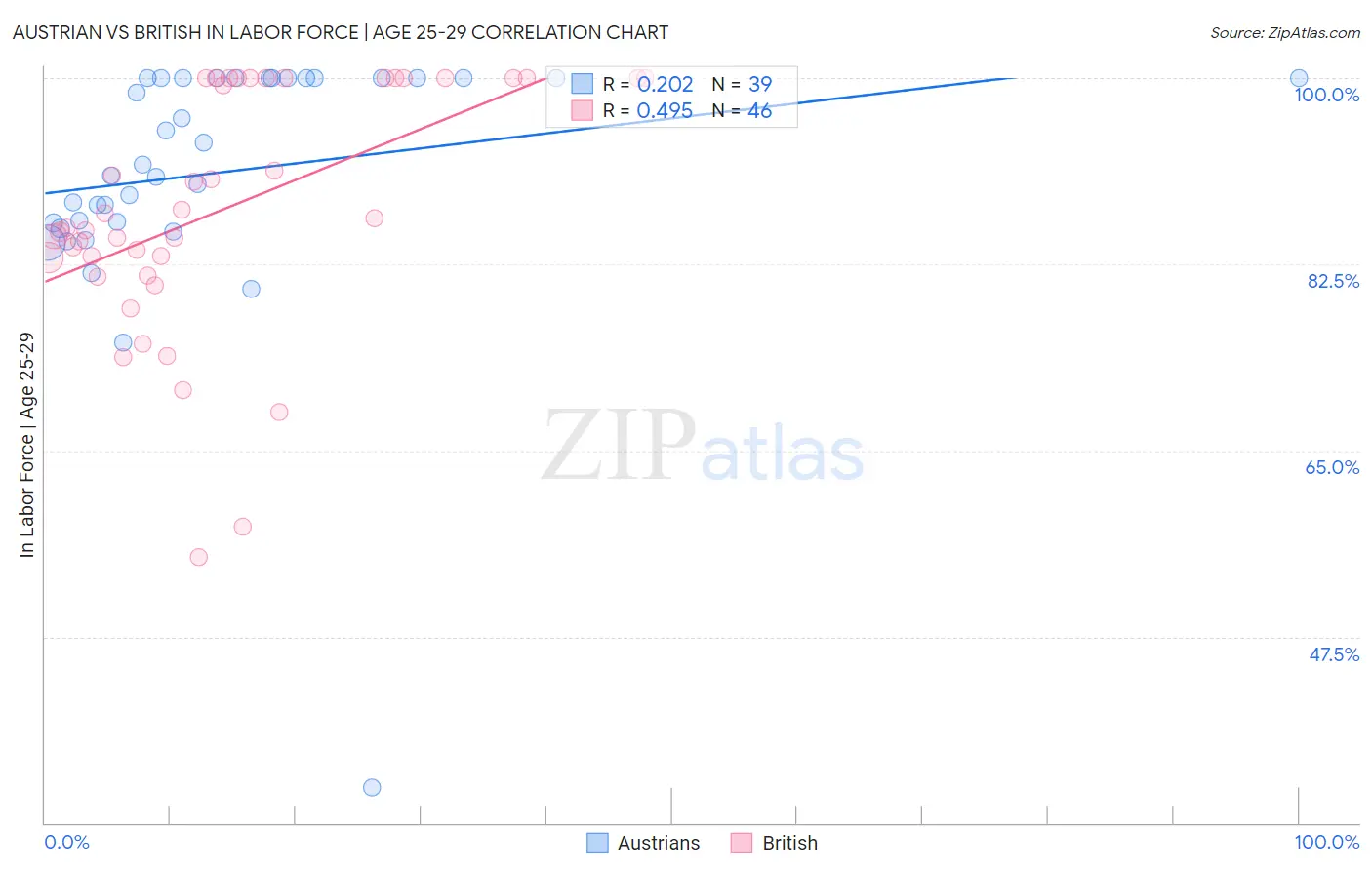 Austrian vs British In Labor Force | Age 25-29