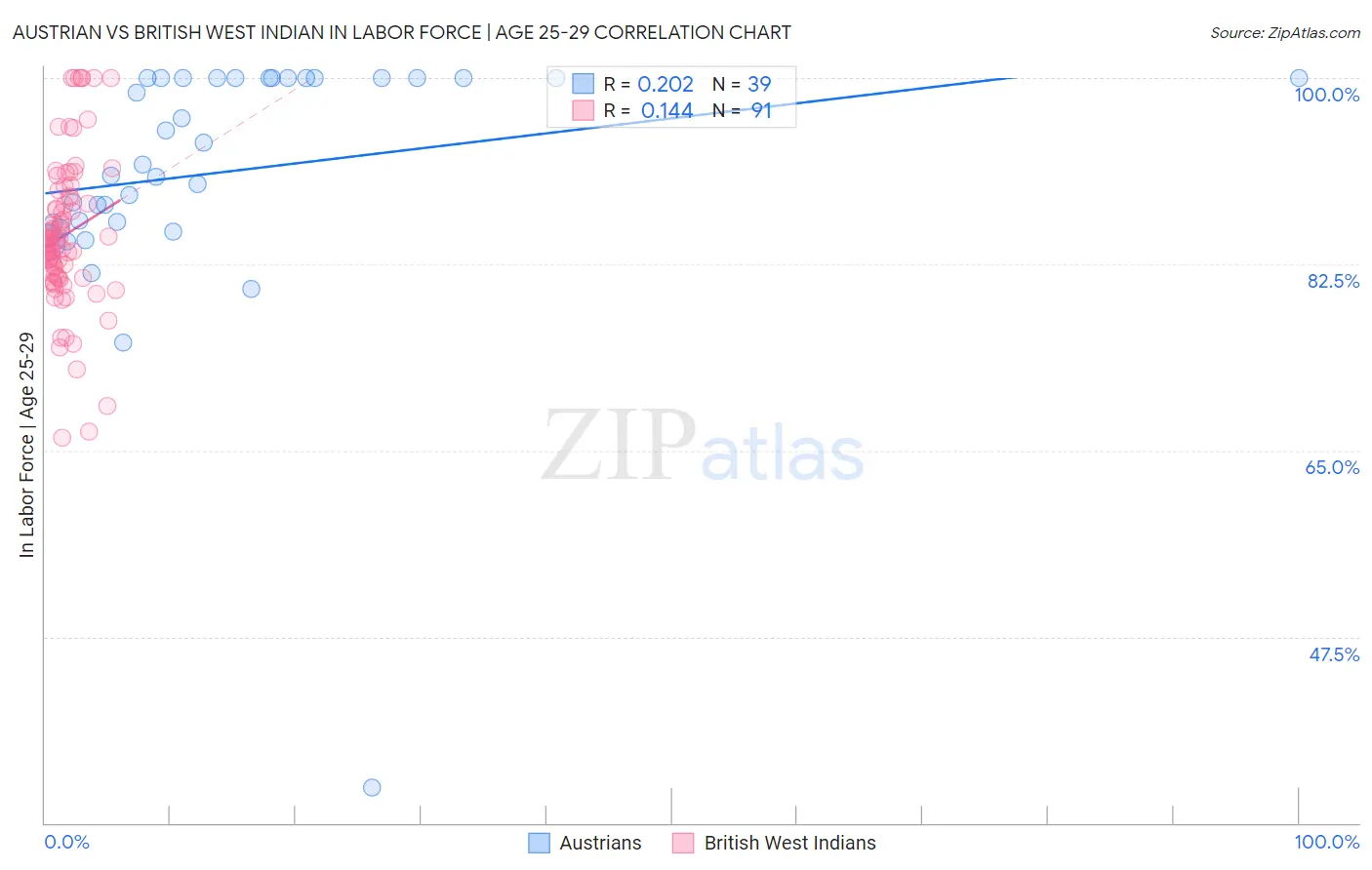 Austrian vs British West Indian In Labor Force | Age 25-29