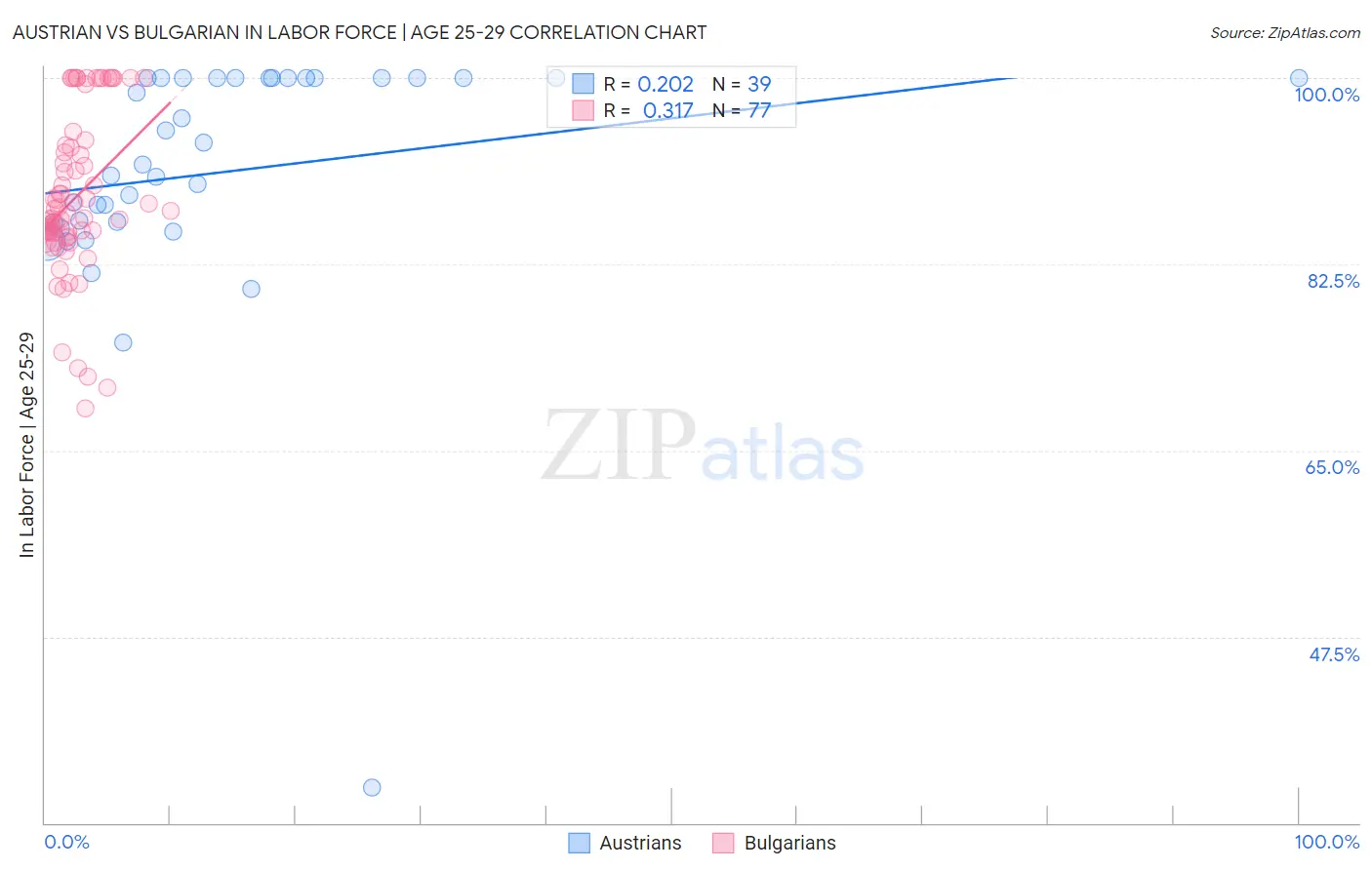 Austrian vs Bulgarian In Labor Force | Age 25-29