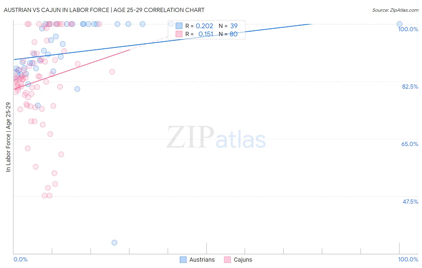 Austrian vs Cajun In Labor Force | Age 25-29