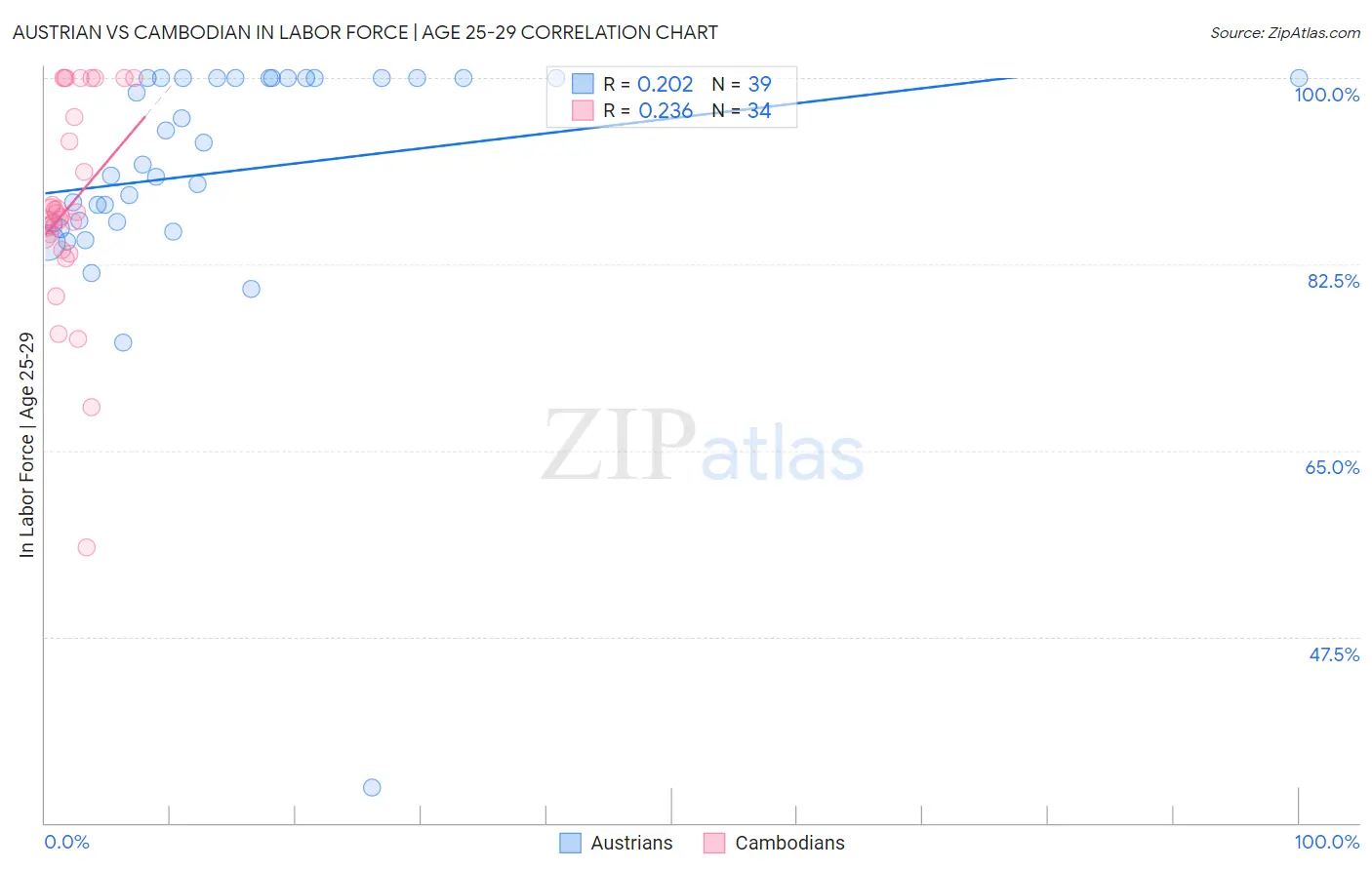 Austrian vs Cambodian In Labor Force | Age 25-29