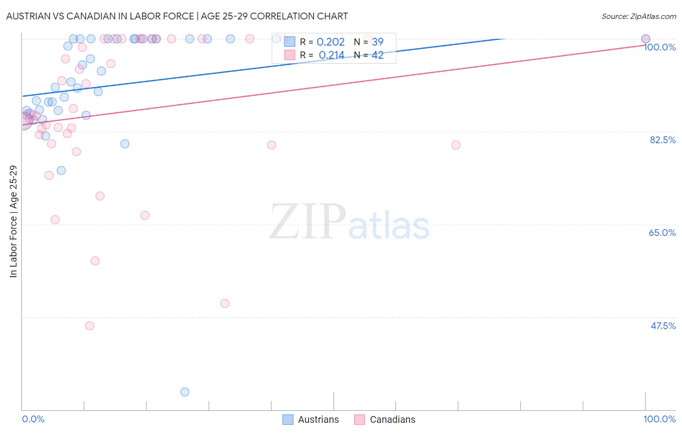 Austrian vs Canadian In Labor Force | Age 25-29