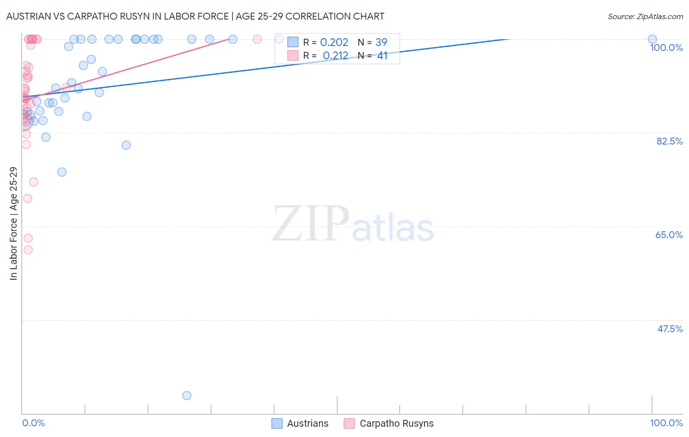 Austrian vs Carpatho Rusyn In Labor Force | Age 25-29