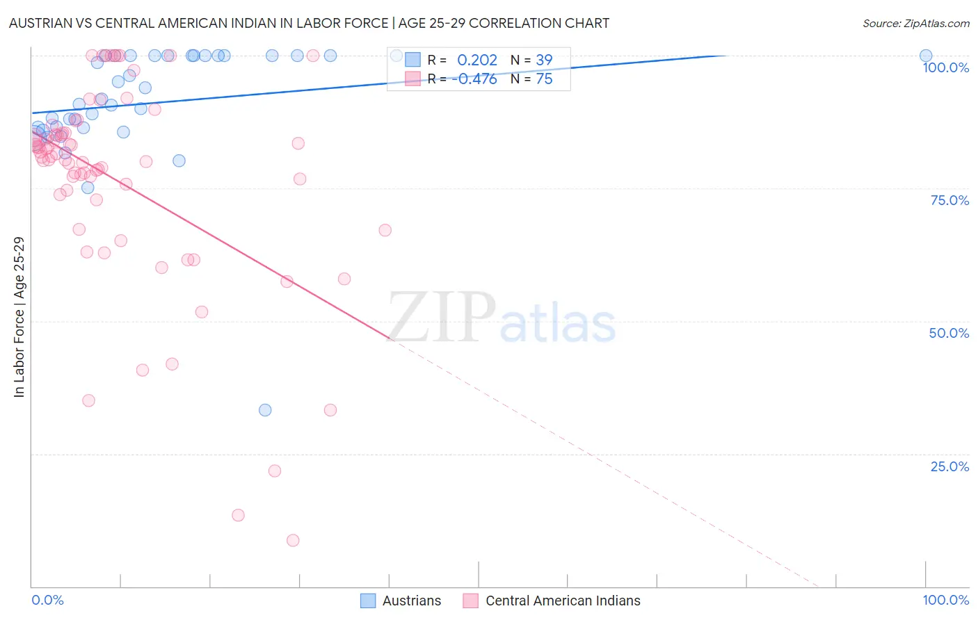 Austrian vs Central American Indian In Labor Force | Age 25-29