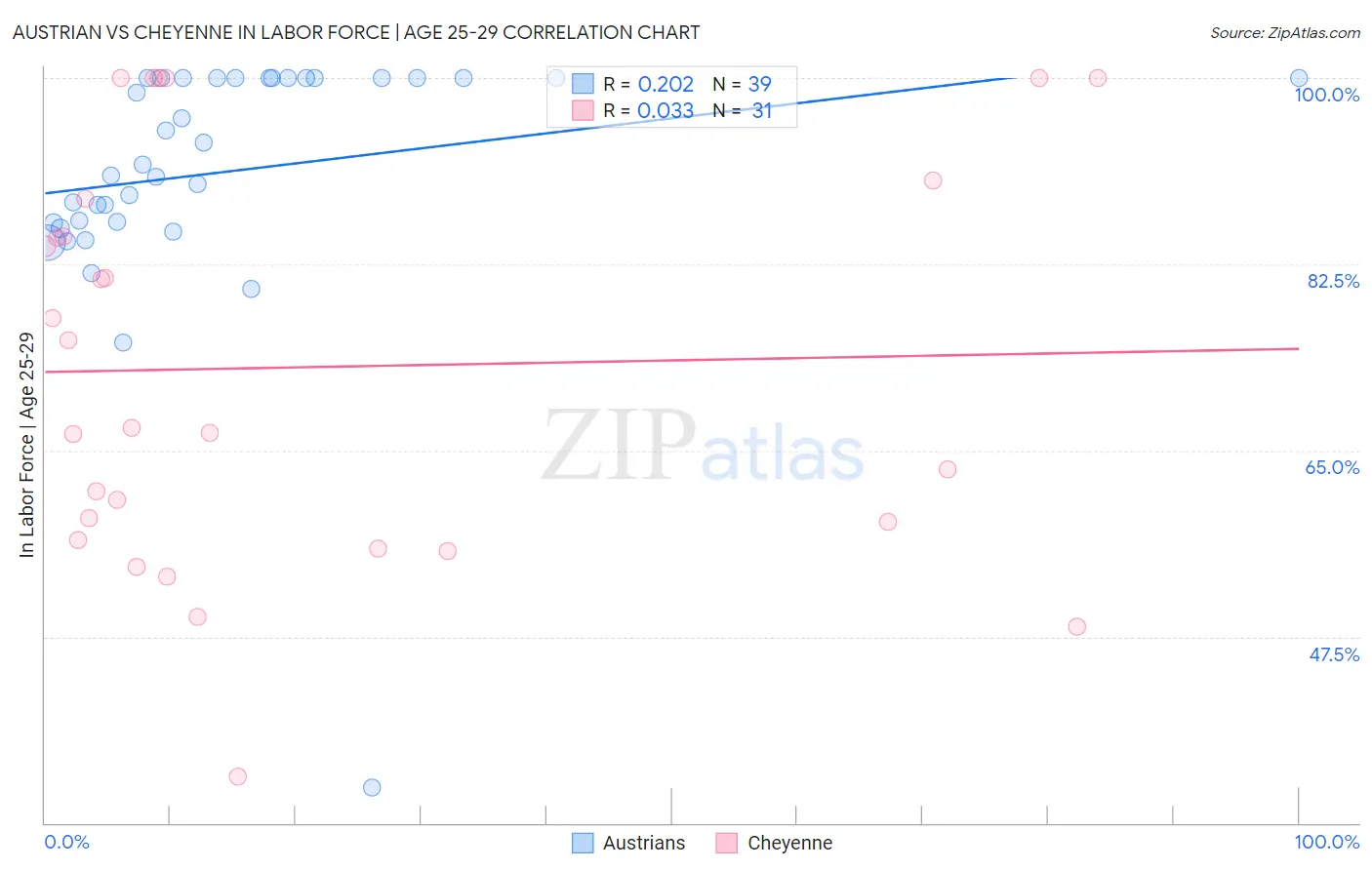 Austrian vs Cheyenne In Labor Force | Age 25-29