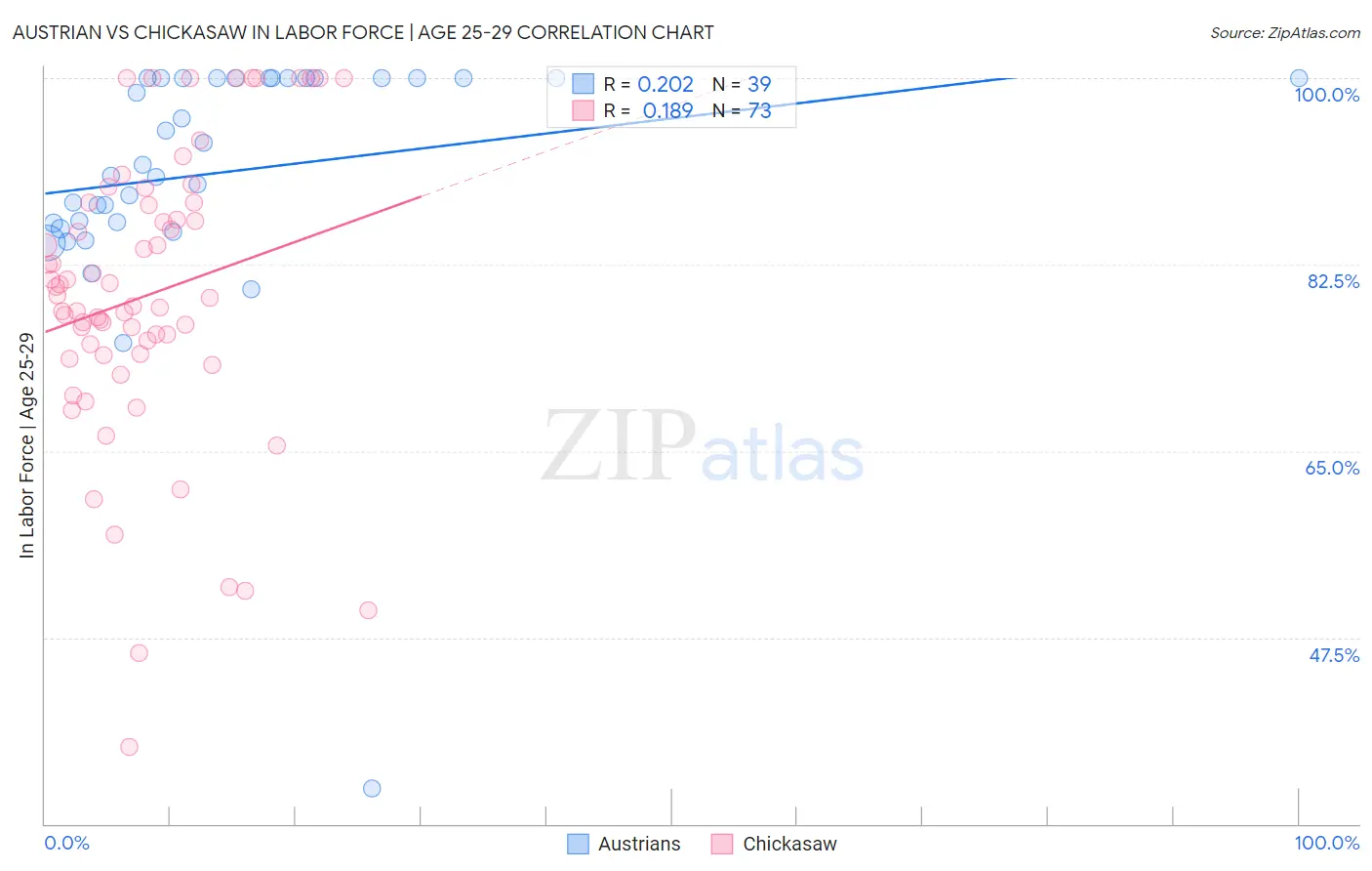Austrian vs Chickasaw In Labor Force | Age 25-29