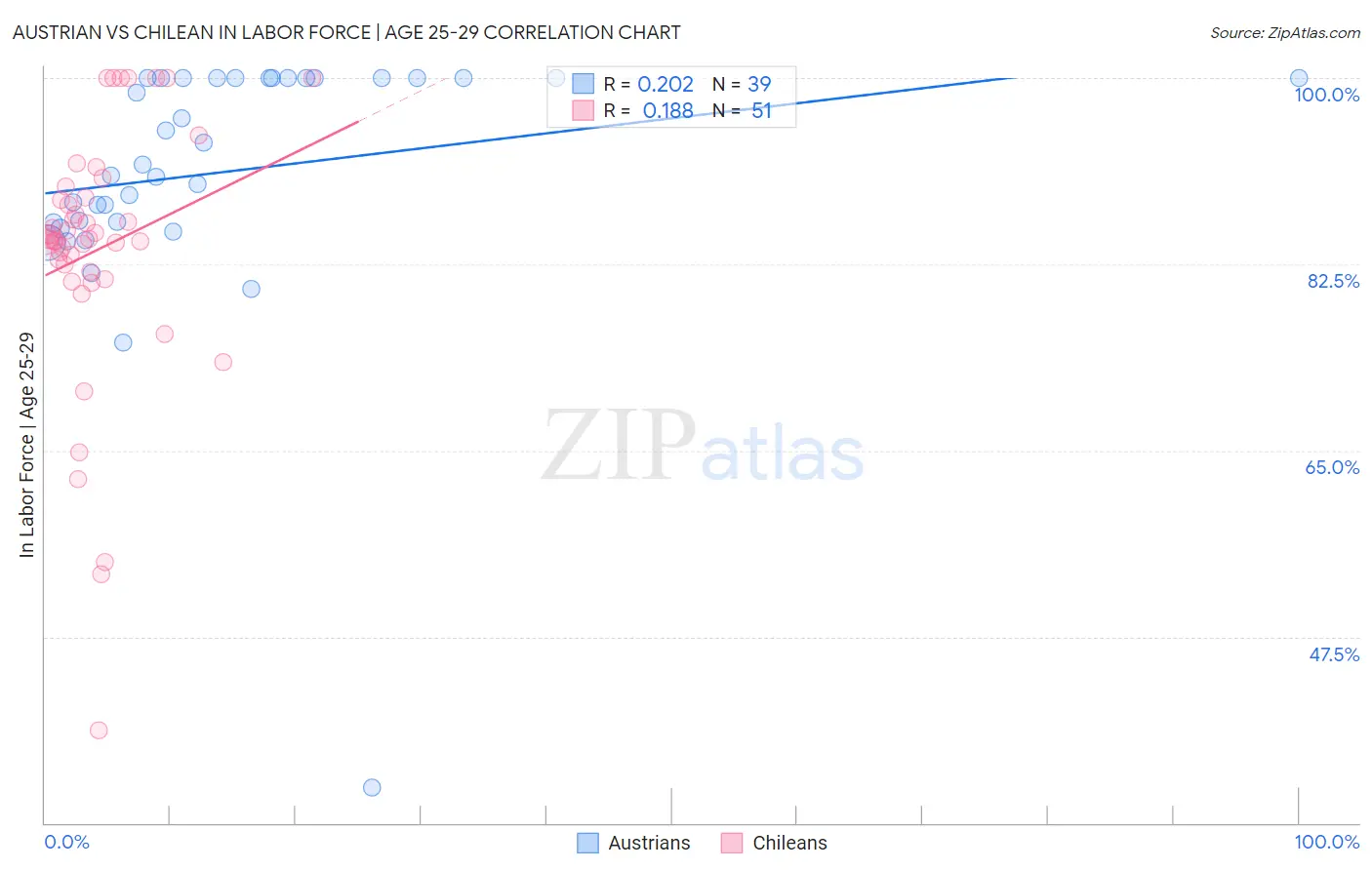 Austrian vs Chilean In Labor Force | Age 25-29