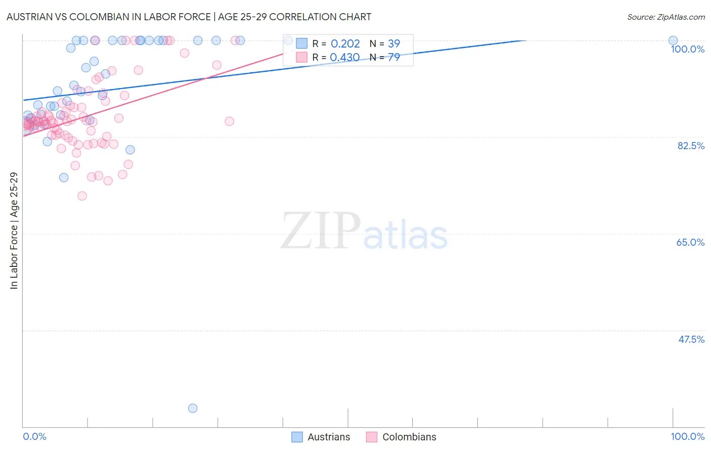 Austrian vs Colombian In Labor Force | Age 25-29