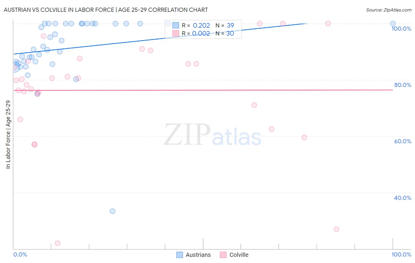 Austrian vs Colville In Labor Force | Age 25-29