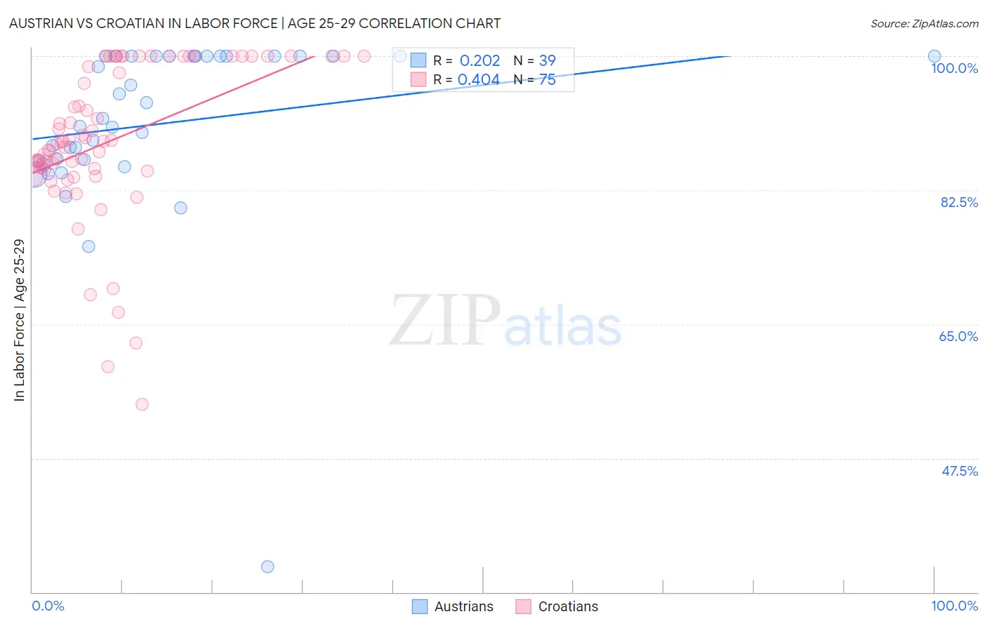 Austrian vs Croatian In Labor Force | Age 25-29