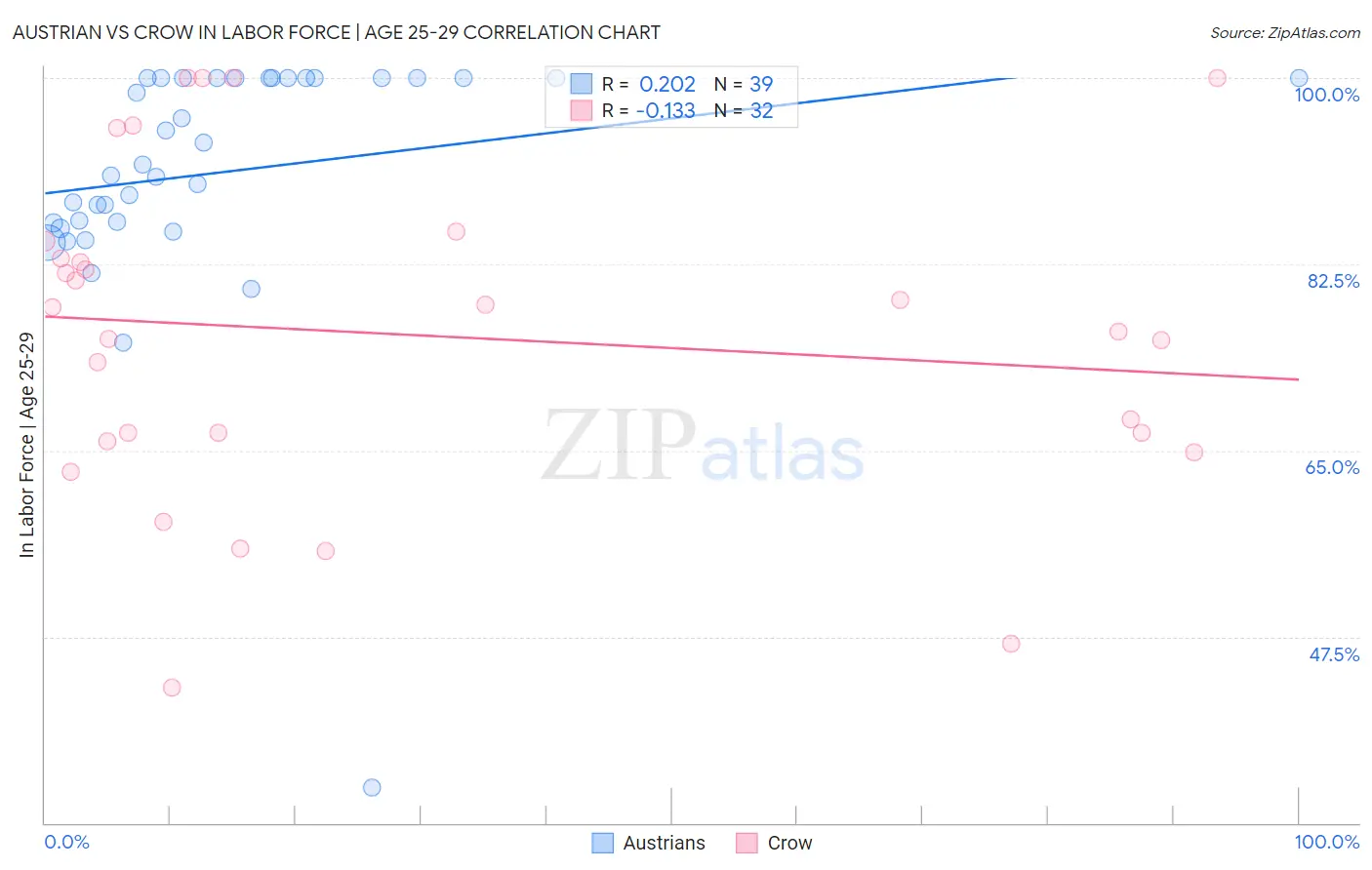 Austrian vs Crow In Labor Force | Age 25-29