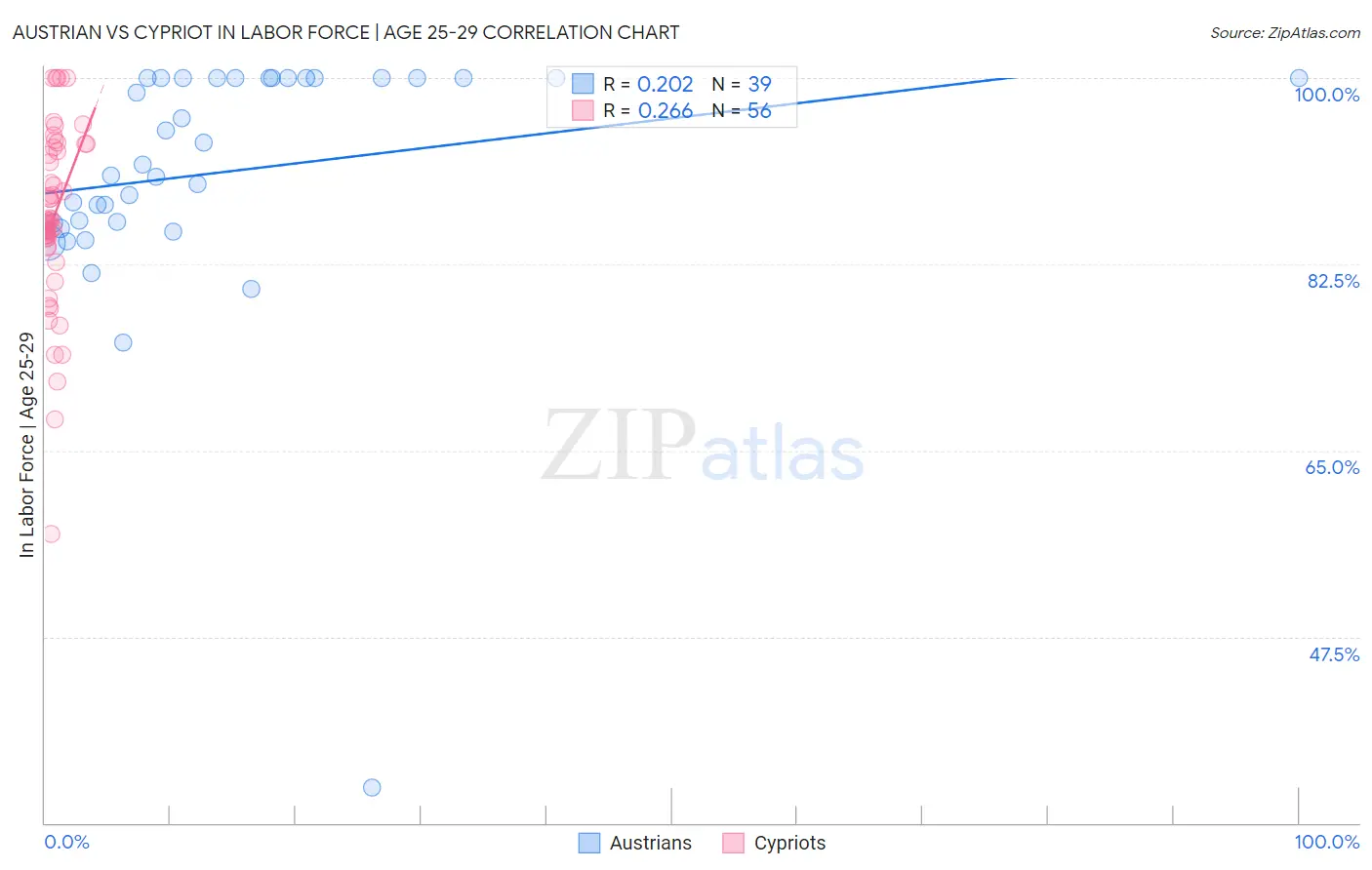 Austrian vs Cypriot In Labor Force | Age 25-29